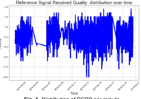 Fig. 1. Distribution of RSRP per minute 