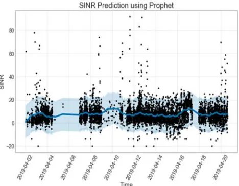 Fig. 7.  RSRP Prediction using Prophet 