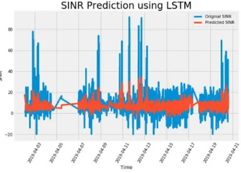 Fig. 15.  SINR prediction using LSTM 