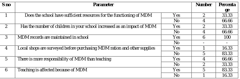 Table 5 Opinion of Incharge Teachers on the functioning of MDM