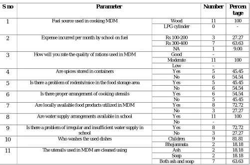 Table 3- Information obtained from Bhojanmatason arrangements and functioning of MDM 
