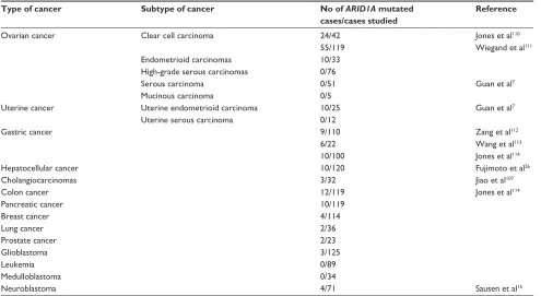 Table 2 Gene sequencing of ARiD1A in different cancers