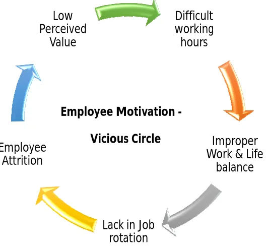 Fig 1: Employee Motivation-Vicious circle 