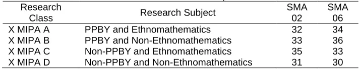 Table 1.  Research Samples 
