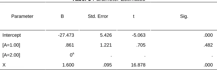 Tabel 5 Parameter Estimates 