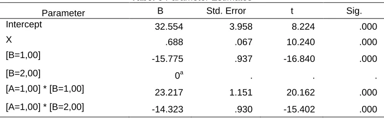 Tabel 6  Parameter Estimates 
