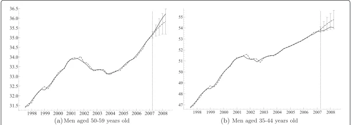 Fig. 8 The quarterly salaried private employment rate (in %), 1997q2-2008q2, — observed series, - - - fittedvalues and forecasts from 2007q2 based on lagged values of GDP only, ⊢⊣ 95 % CI of the forecasts