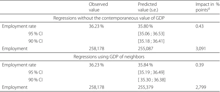 Table 5 The impact of the ISP on the quarterly salaried private employment (rate) of male workersaged 50–59 in 2008q2 with alternative specifications of GDP