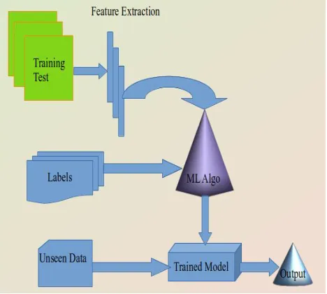 Fig.1 : Supervised approach for text classification  