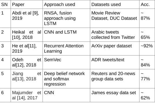 Table 1:  Comparative analysis of some state-of-the-art deep learning based approaches for text classification 