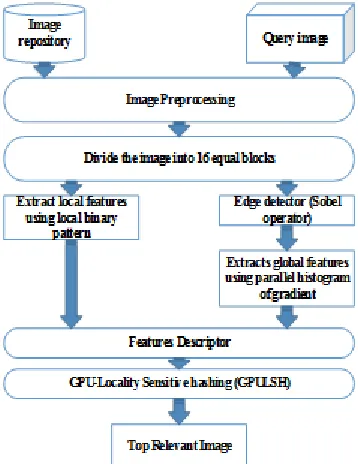 Figure 1: Construction of proposed SBIR system  