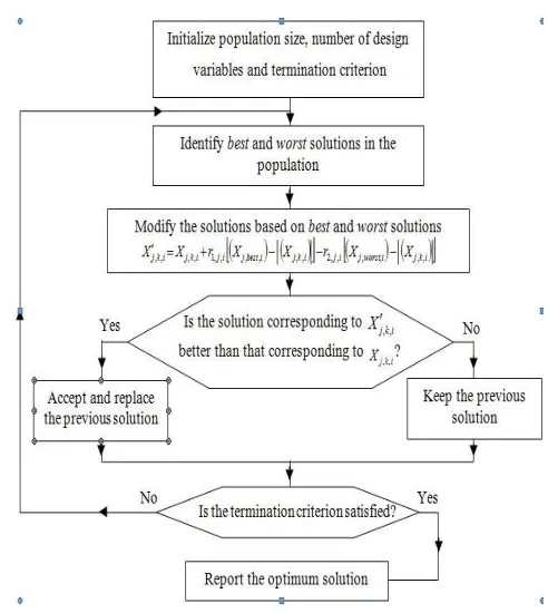 Table 1: Process control parameters and range Parameter Level 1 Level 2 Level 3 