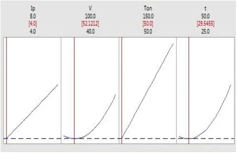 Table 7: Updated values of the variable for the second 