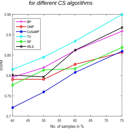 Fig. 6: Sampling rates versus MSE Comparison  for different CS algorithms 