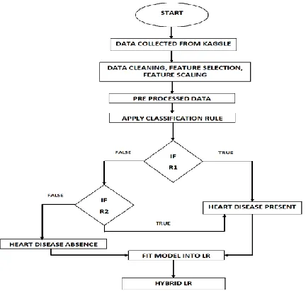 Fig. 1. Predictive Analytics Using Hybrid Logistic Regression Model to Support Medical Practitioner for Heart Disease 