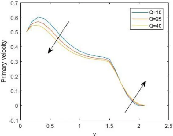 Figure 16: Change in Primary Velocity with Q 