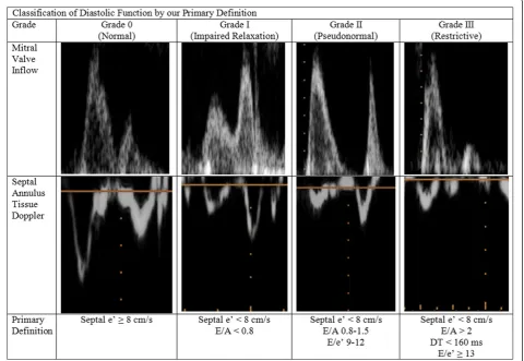 Figure 1 Classification of diastolic function by our primary definition.