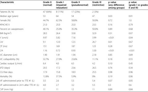 Table 3 Incidence of diastolic dysfunction by serial TTE and by definition employed