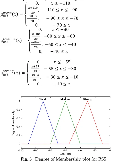 Fig. 3   Degree of Membership plot for RSS 