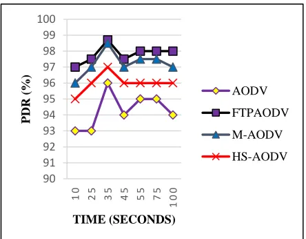 Fig. 16   PDR performance of proposed work 
