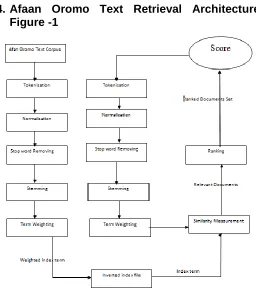 Figure 1 Given Afaan Oromoo text corpus, the IR system 