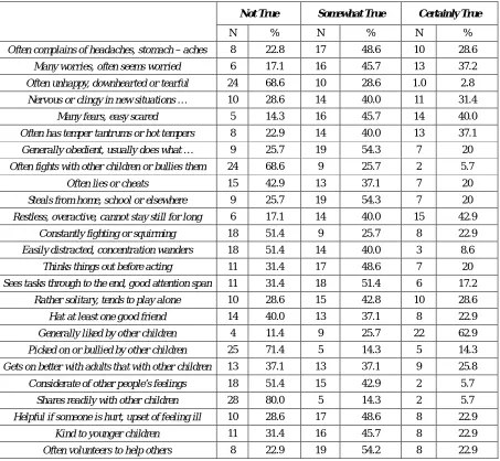 Table 1: Frequency Distribution of the Questions used in the study: 