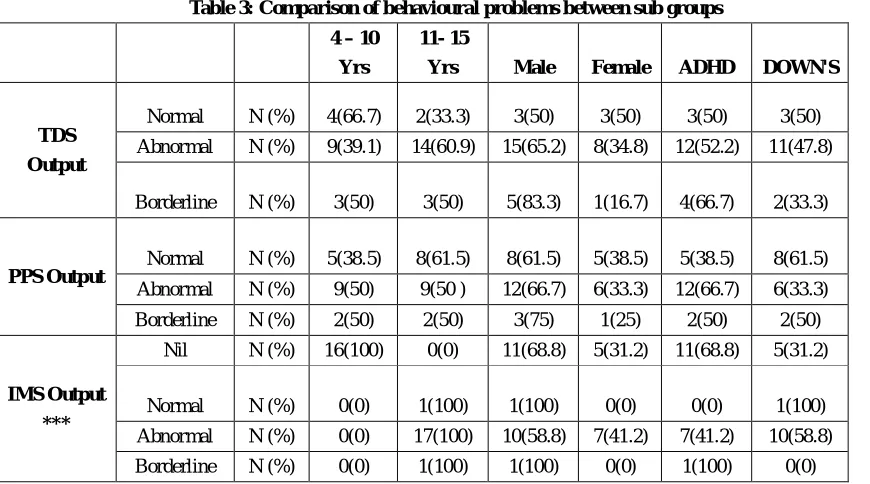 Table 3: Comparison of behavioural problems between sub groups 