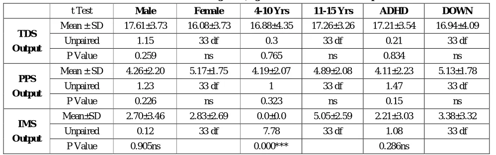 Table 5: Difference between gender, age and Disease with three outputs 