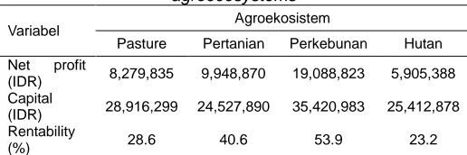 Table 8.  Calculation of BEP in four Timor Island agroecosystems 
