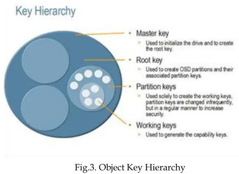 Fig.3. Object Key Hierarchy 