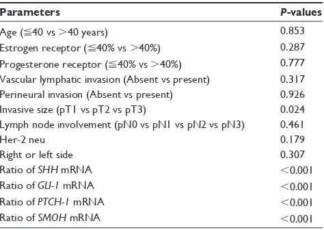 Table 4 comparison of the ratio of mrna expression in tumor/nontumor tissue between patients with recurrence and those without recurrence