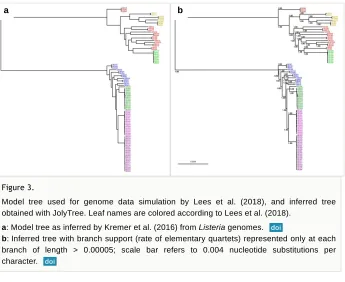 Figure 3. Model tree  used  for genome  data  simulation  by  Lees  et al. (2018), and  inferred  tree