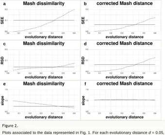 Figure 2. Plots associated to the data represented in Fig. 1. For each evolutionary distance d = 0.05,
