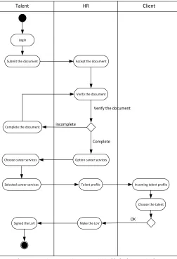 Figure 3.4 Activity Diagram PT. Global Intra Talenta 