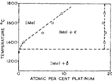 Fig. 8 phase terminal of Boundary curves for the molybdenum-rich soEid sobtion and the high temperature E as determined by electron probe microanalysis alloys in the duplex region 