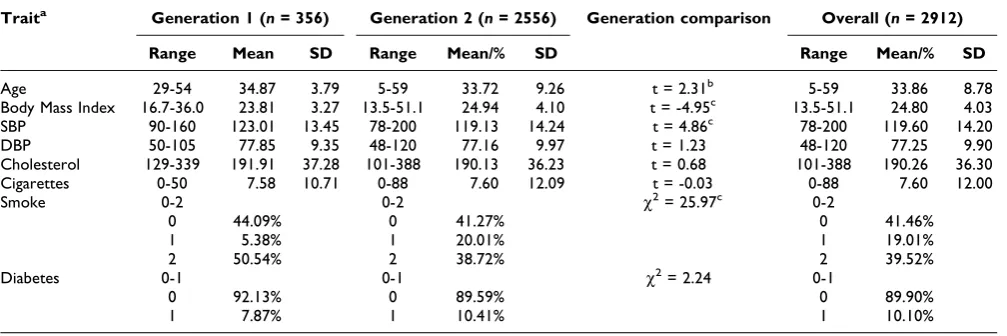 Table 1: Descriptive statistics of selected traits by generation: range, percentage distribution or mean, and standard deviation atbaseline