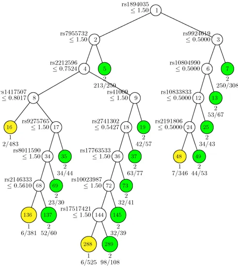 Figure 1Classification tree generated by GUIDE. For each SNP, an additive genetic model with respect to the minor allele wasused
