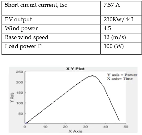 Fig 11 The output of a Solar Panel. By measuring the current 