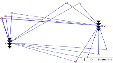 Fig. 13. MIMO Multipath Channel - BER Vs. Eb/N0(dB)   