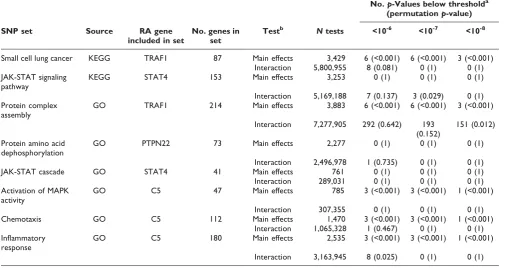 Table 1: Top ten pair-wise interaction results among SNPs with main-effects p-values < 1 × 10-4 from logistic regression models