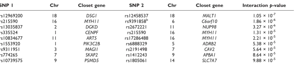 Table 3: The top ten pair-wise interaction results among SNPs near genes in the “protein complex assembly” gene collection from alogistic regression model
