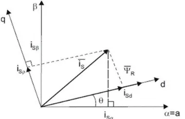 Fig. 1. Vector control implementation principle with machine 