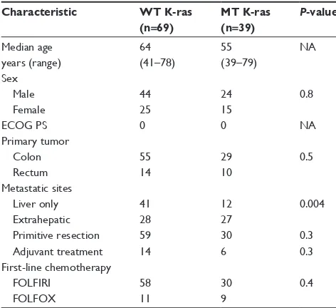 Table 1 Baseline characteristics of patients included in the K-ras analysis according to tumor K-ras status