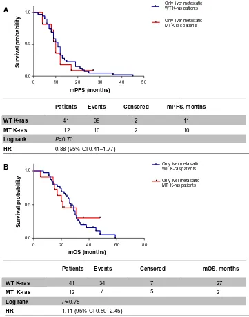 Figure 3 (A) Progression-free survival according to K-ras status in liver-only metastasis patients; (B) overall survival according to K-ras status in liver-only metastasis patients.Abbreviations: WT, wild type; MT, mutated; mPFS, median progression-free survival; mOS, median overall survival; HR, hazard ratio; CI, confidence interval.