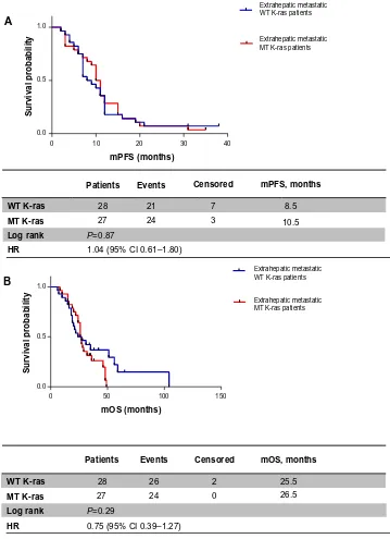 Figure 4 (A) Progression-free survival according to K-ras status in extrahepatic metastatic patients; (B) overall survival according to K-ras status in extrahepatic metastatic patients.Abbreviations: WT, wild type; MT, mutated; mPFS, median progression-free survival; mOS, median overall survival; HR, hazard ratio; CI, confidence interval.