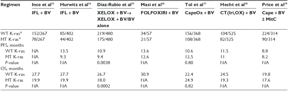 Table 2 Summary of K-ras data from studies of bevacizumab + chemotherapy in mcrc patients