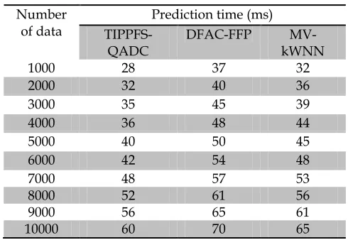 Figure 6 performance results of space complexity versus number of data   