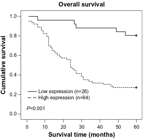 Table 2 spearman correlation analysis between sam68 and clinical pathologic factors