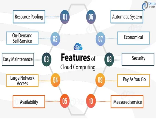 Figure 1: Cloud computing 