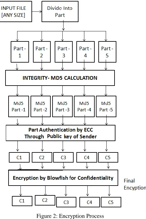 Figure 2: Encryption Process  